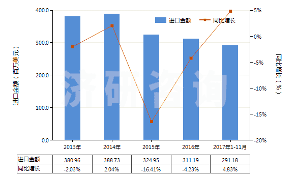 2013-2017年11月中國其他寬度≤20cm的自粘塑料板片等(包括膜,箔,帶,扁條及其他扁平形狀材料,成卷的)(HS39191099)進口總額及增速統(tǒng)計